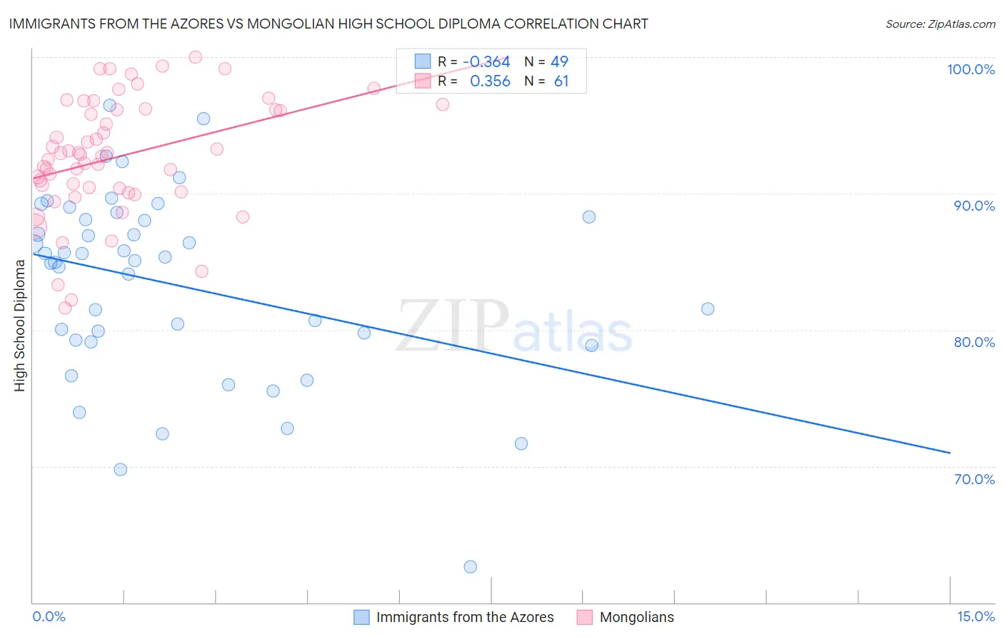 Immigrants from the Azores vs Mongolian High School Diploma