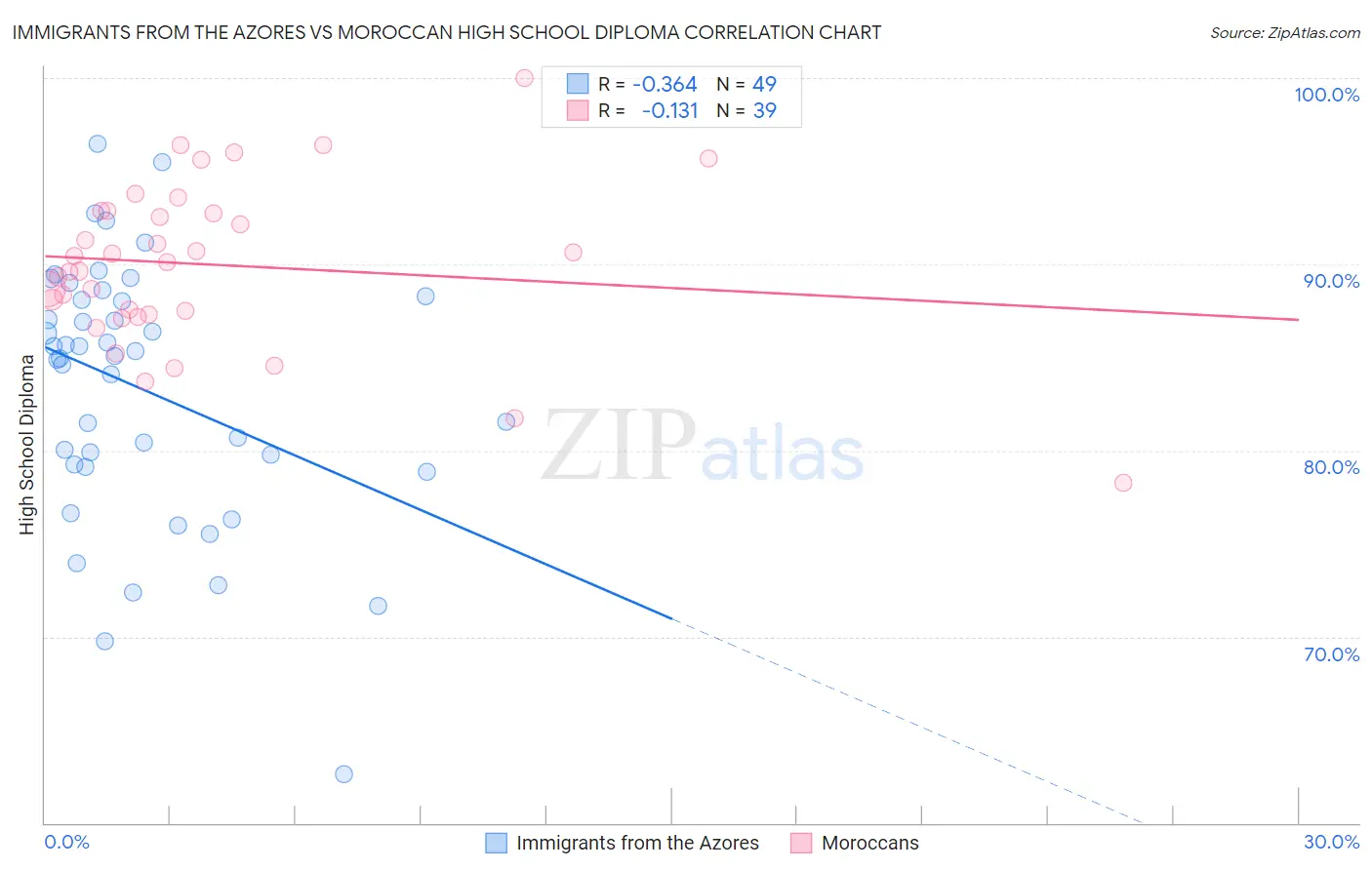 Immigrants from the Azores vs Moroccan High School Diploma