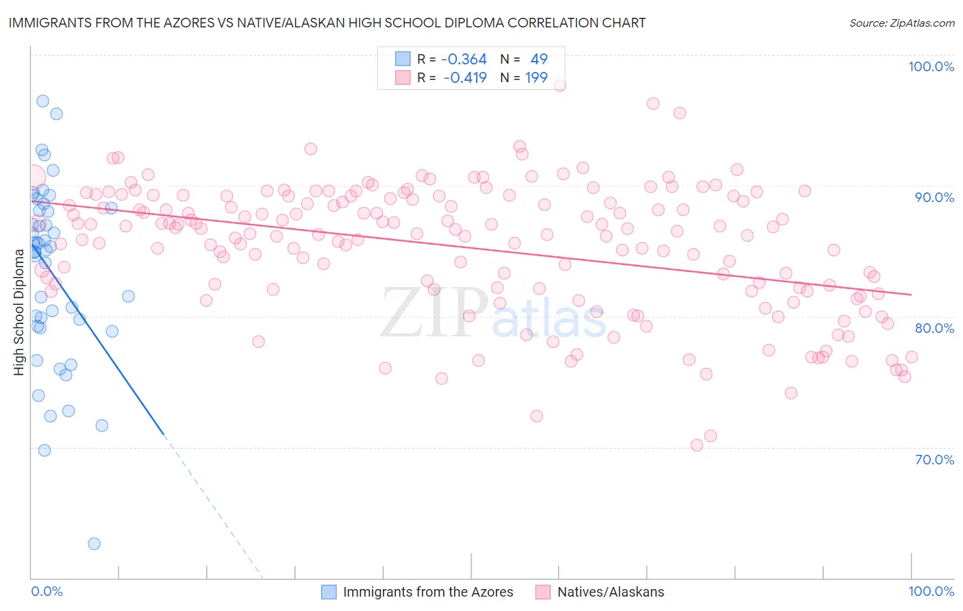 Immigrants from the Azores vs Native/Alaskan High School Diploma