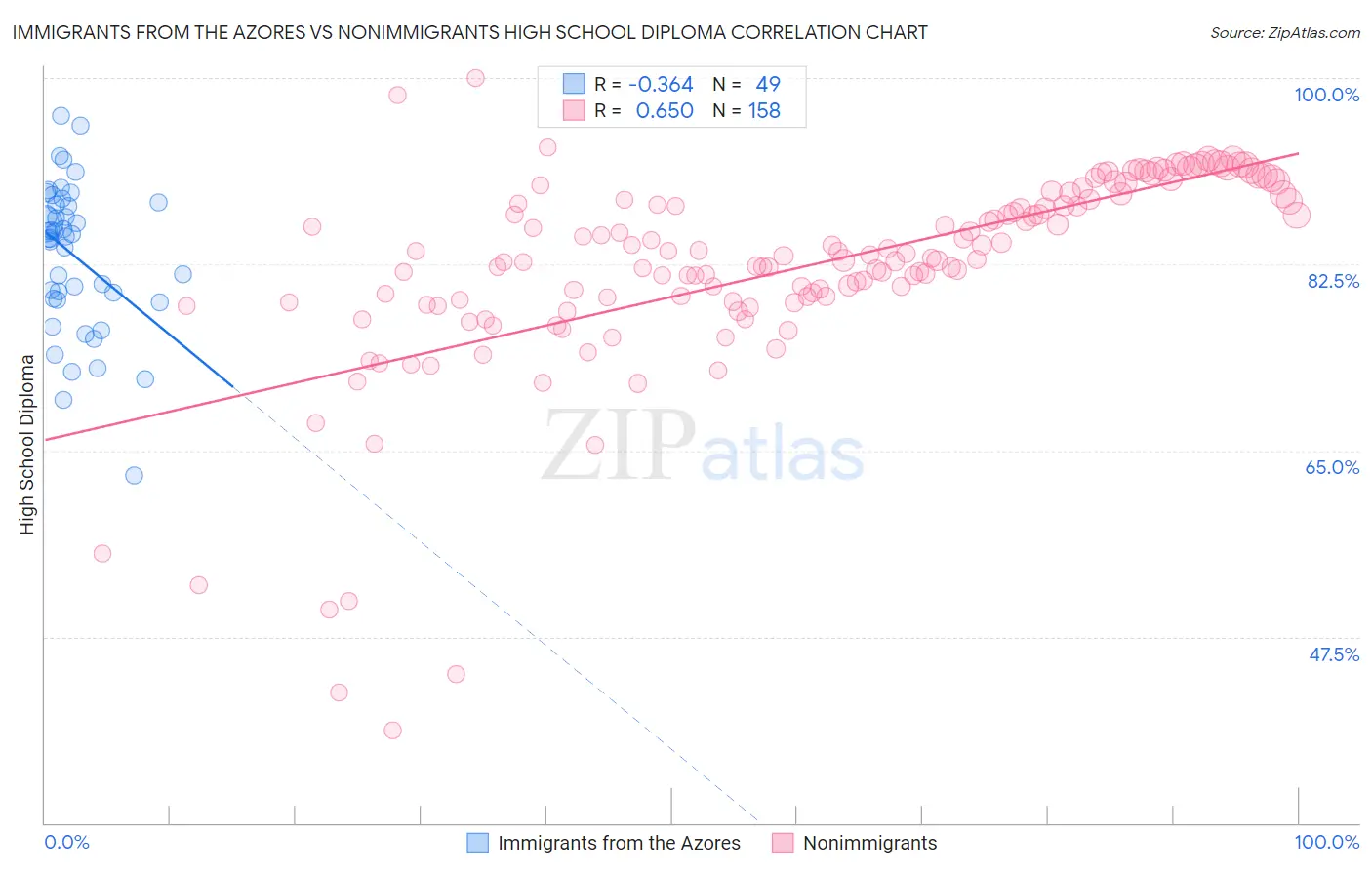 Immigrants from the Azores vs Nonimmigrants High School Diploma