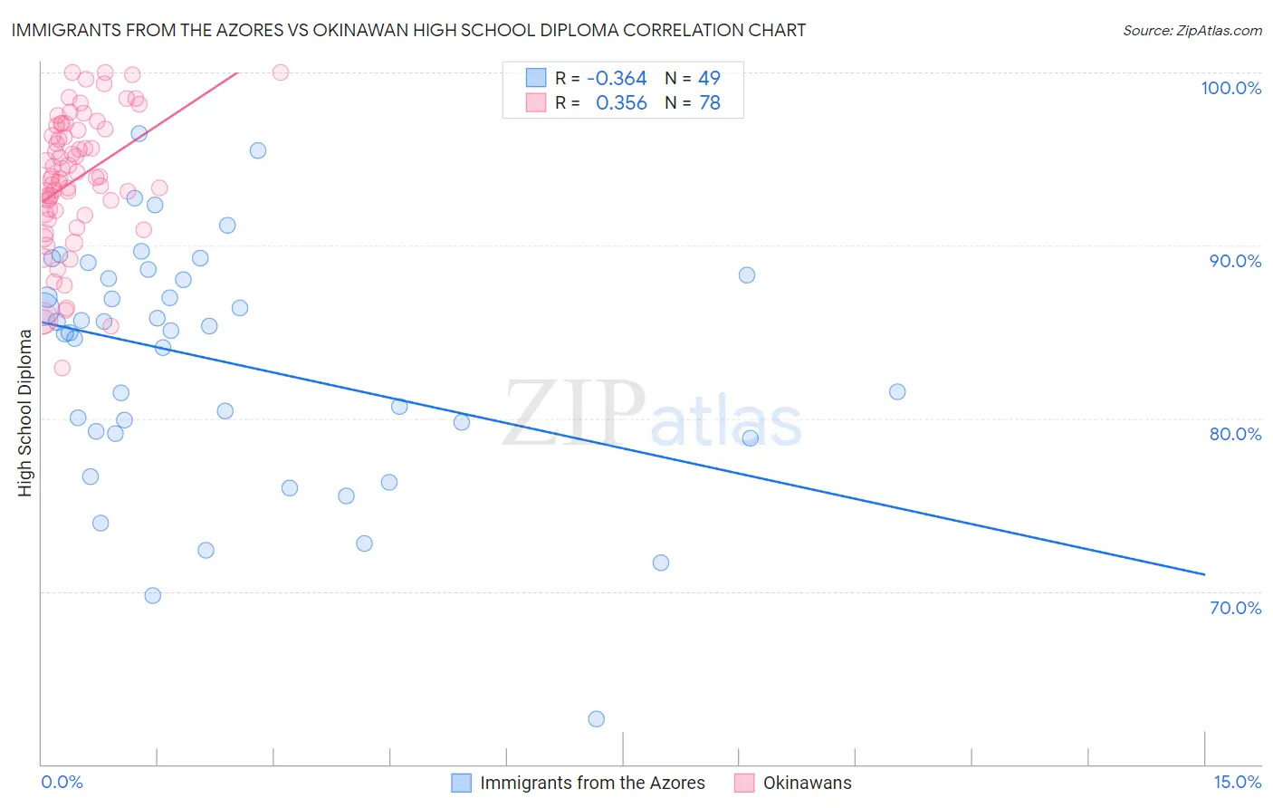 Immigrants from the Azores vs Okinawan High School Diploma