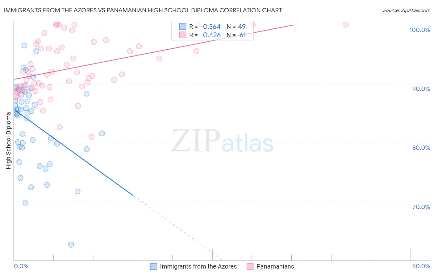 Immigrants from the Azores vs Panamanian High School Diploma