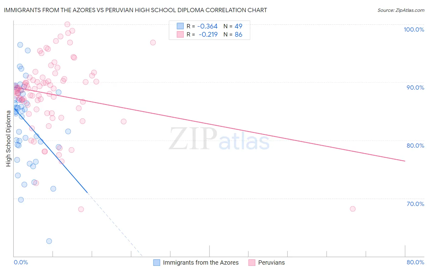 Immigrants from the Azores vs Peruvian High School Diploma