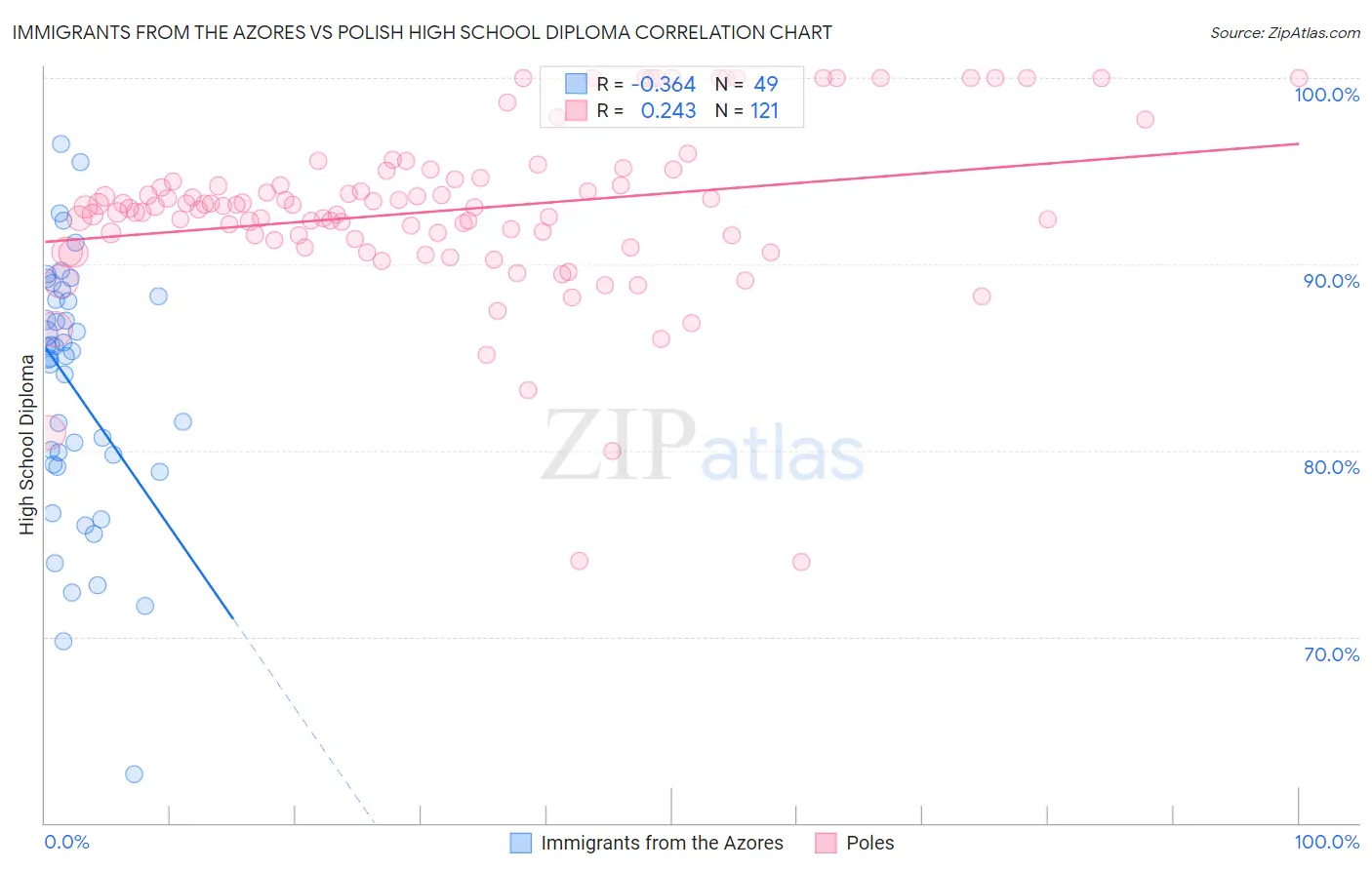 Immigrants from the Azores vs Polish High School Diploma