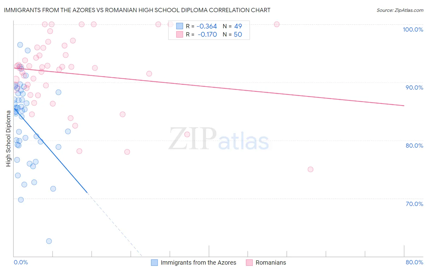 Immigrants from the Azores vs Romanian High School Diploma