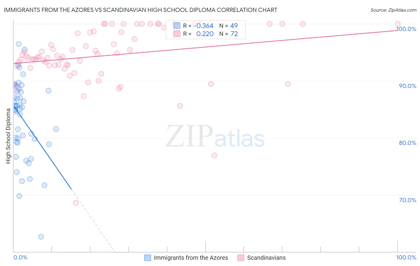 Immigrants from the Azores vs Scandinavian High School Diploma