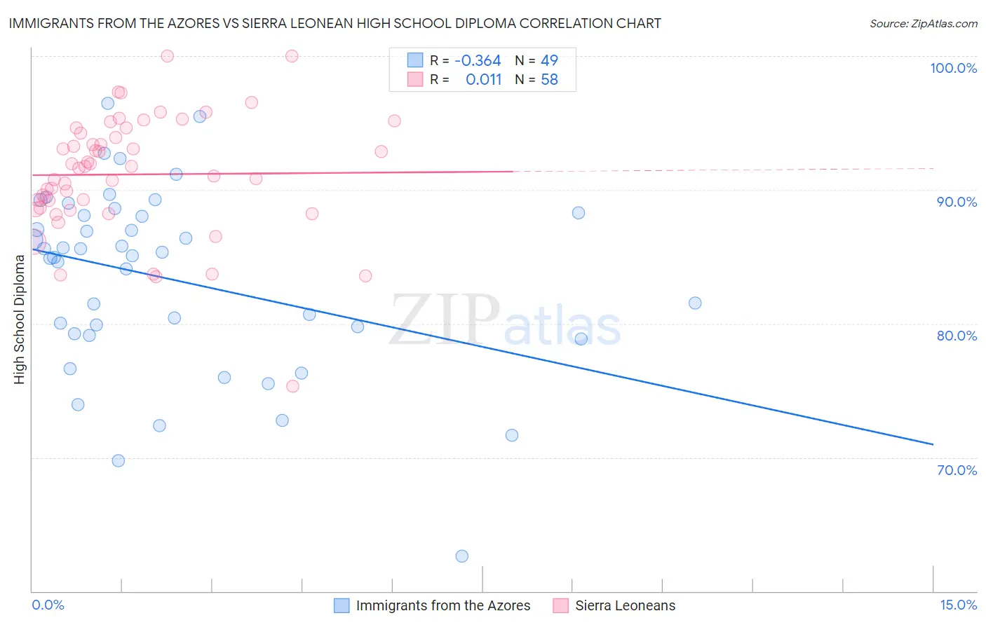Immigrants from the Azores vs Sierra Leonean High School Diploma