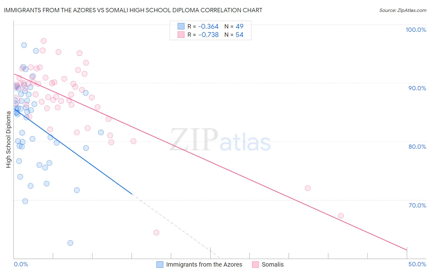Immigrants from the Azores vs Somali High School Diploma