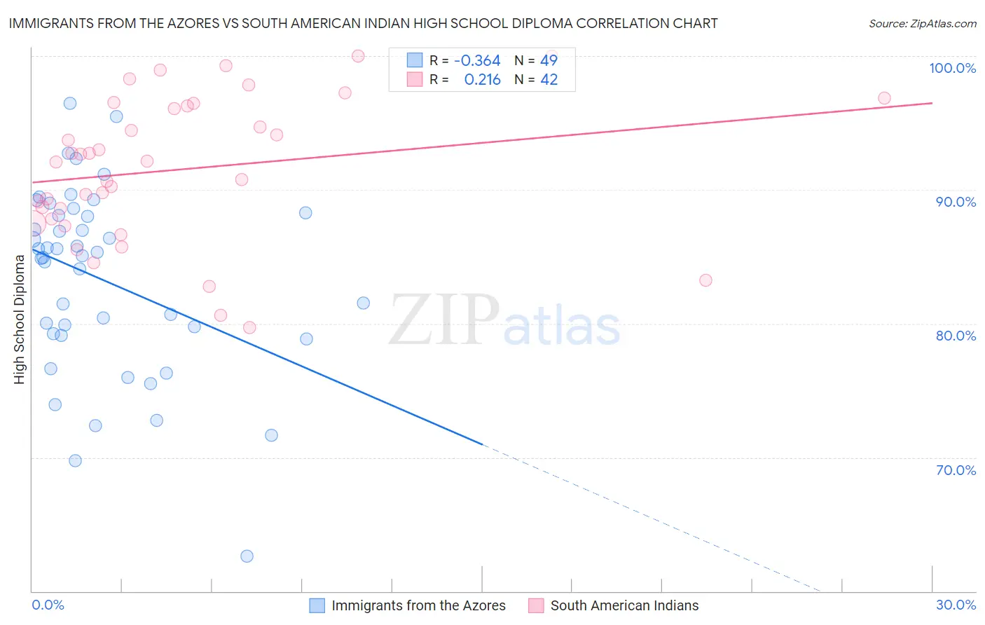Immigrants from the Azores vs South American Indian High School Diploma