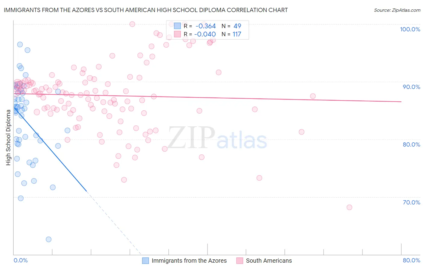 Immigrants from the Azores vs South American High School Diploma