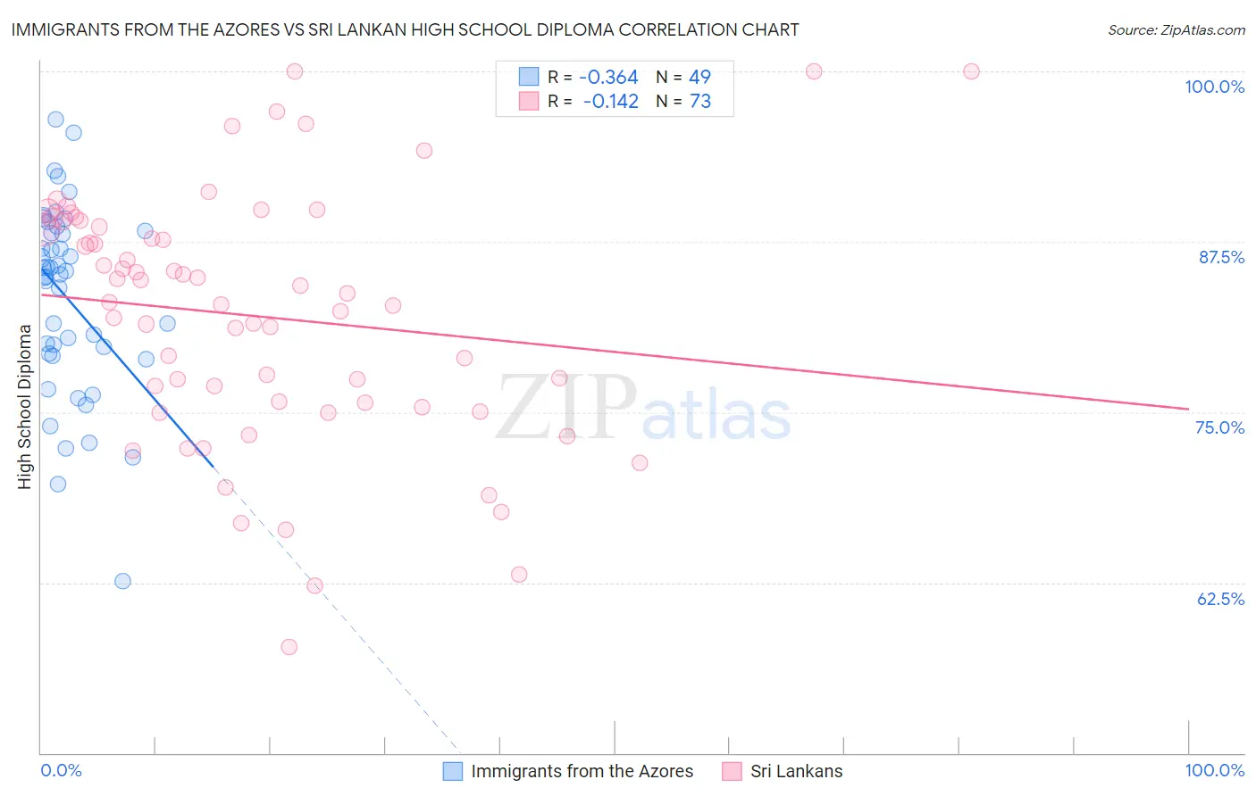 Immigrants from the Azores vs Sri Lankan High School Diploma