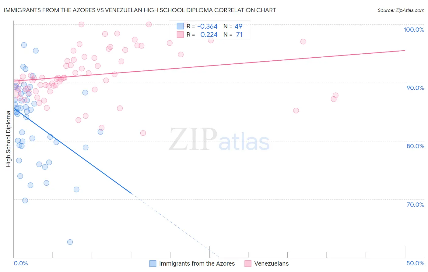 Immigrants from the Azores vs Venezuelan High School Diploma