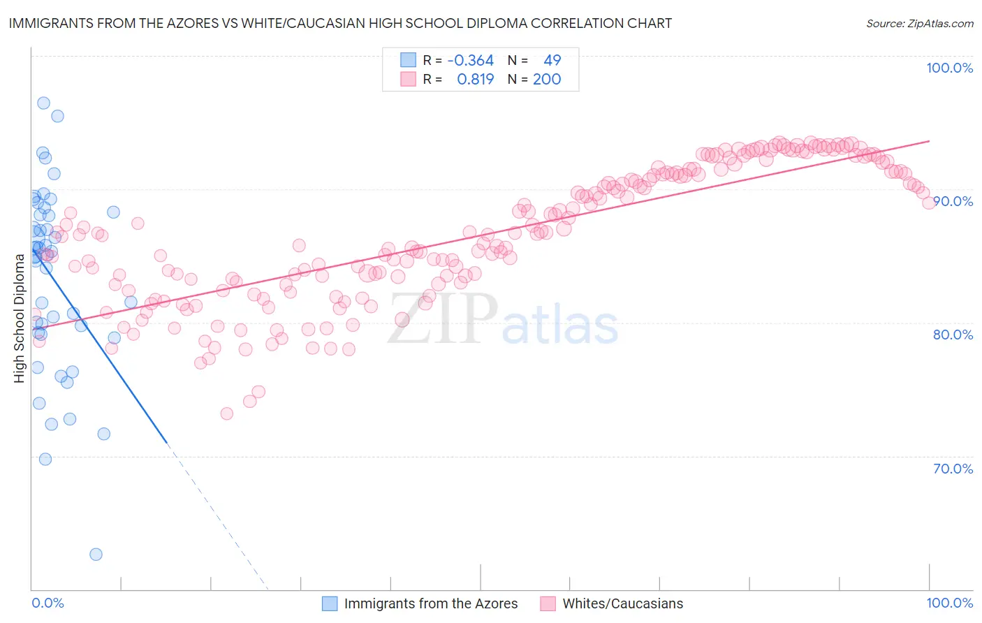 Immigrants from the Azores vs White/Caucasian High School Diploma