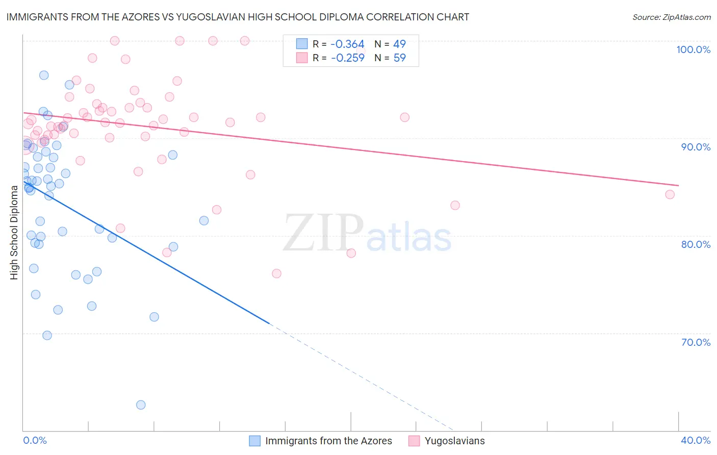 Immigrants from the Azores vs Yugoslavian High School Diploma