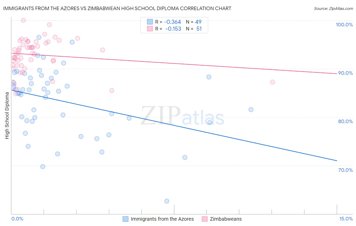 Immigrants from the Azores vs Zimbabwean High School Diploma