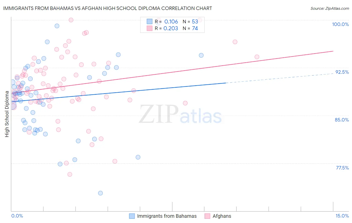 Immigrants from Bahamas vs Afghan High School Diploma
