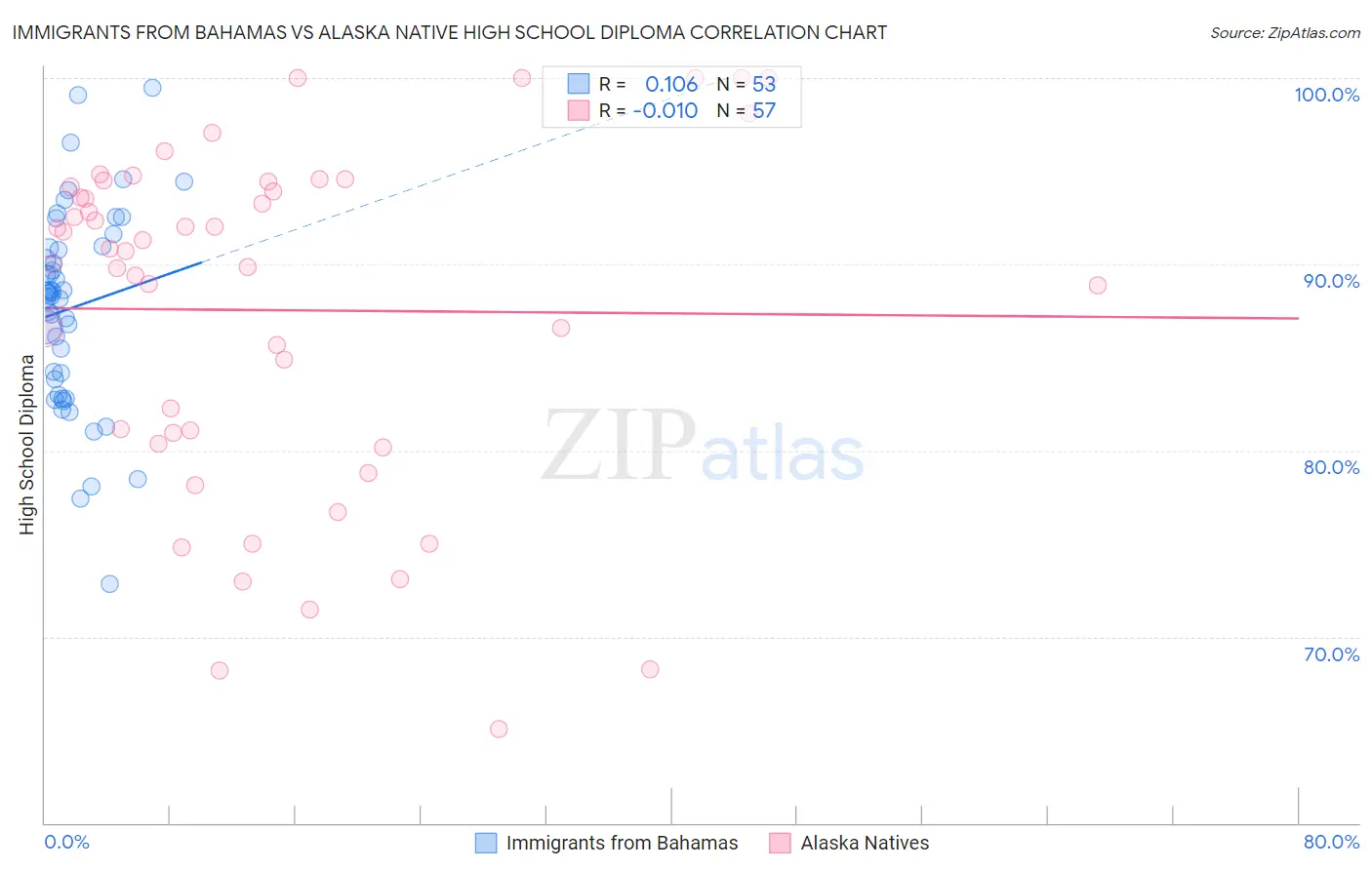 Immigrants from Bahamas vs Alaska Native High School Diploma