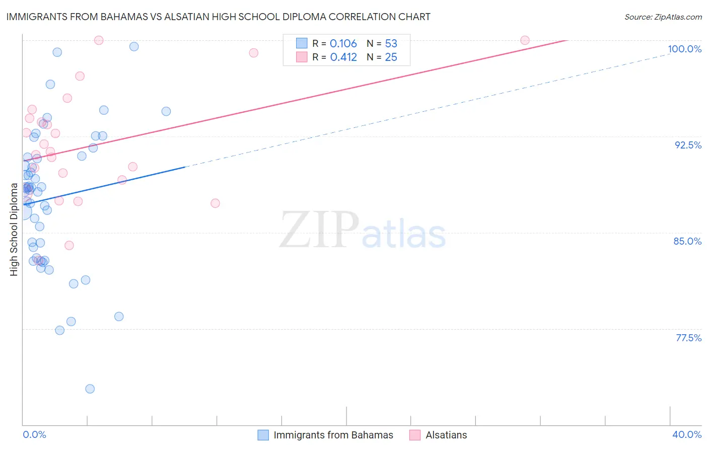 Immigrants from Bahamas vs Alsatian High School Diploma
