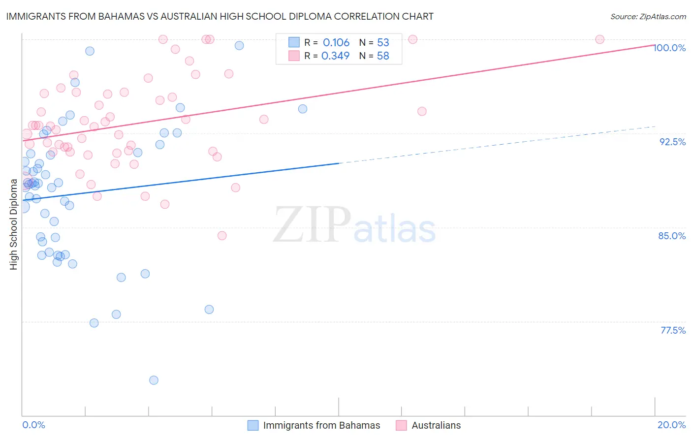 Immigrants from Bahamas vs Australian High School Diploma