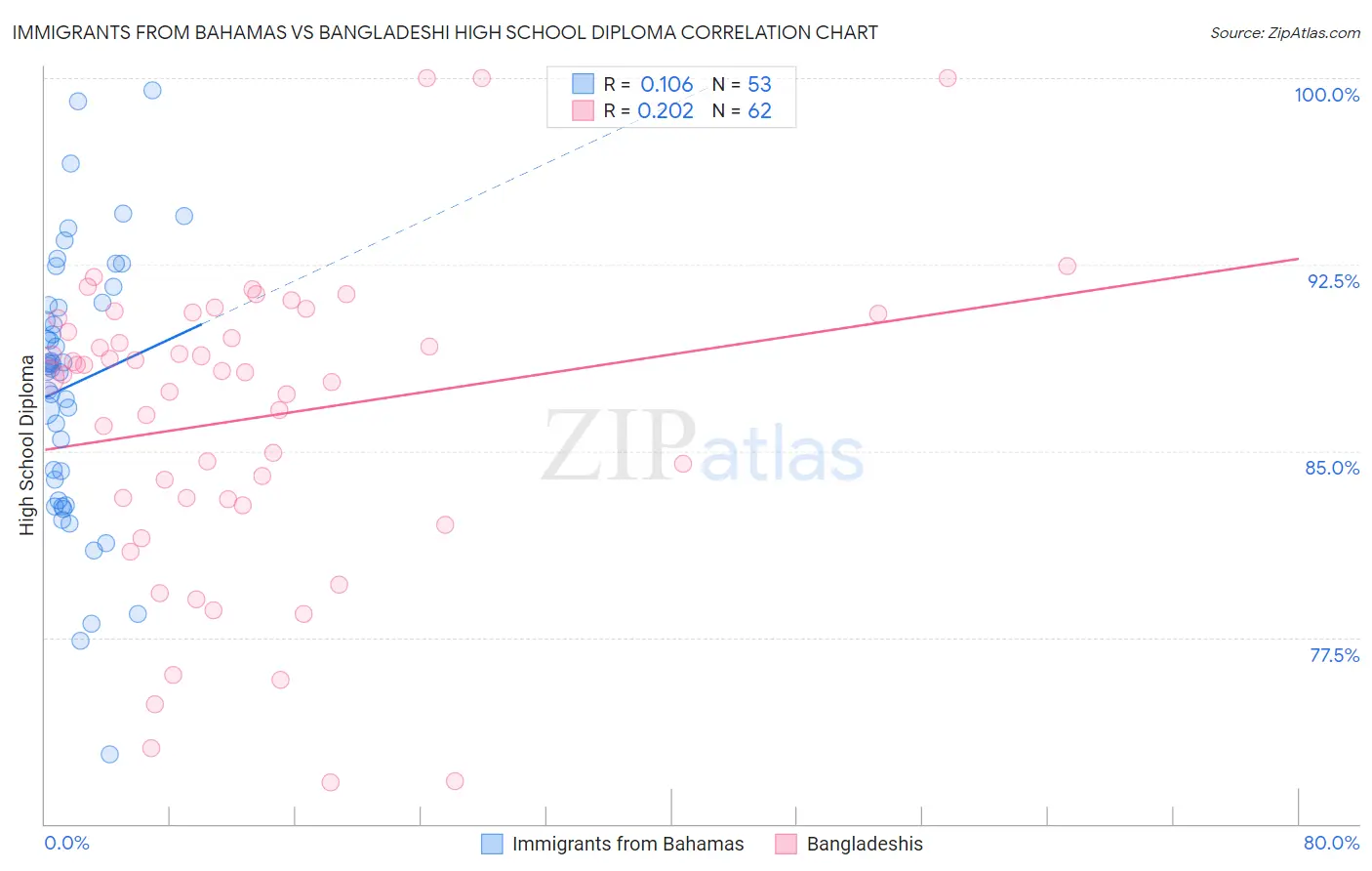 Immigrants from Bahamas vs Bangladeshi High School Diploma