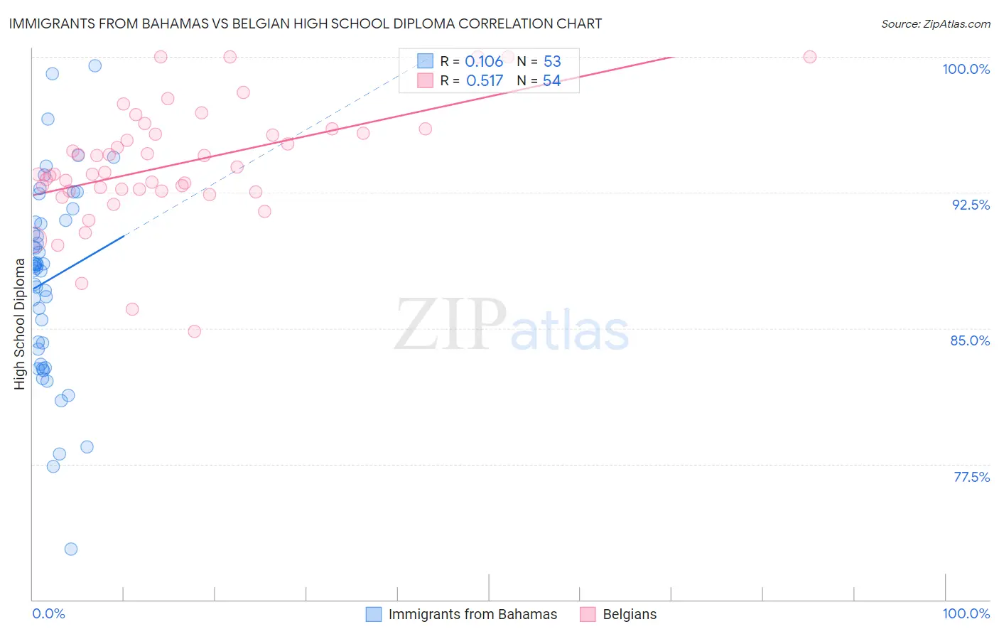 Immigrants from Bahamas vs Belgian High School Diploma