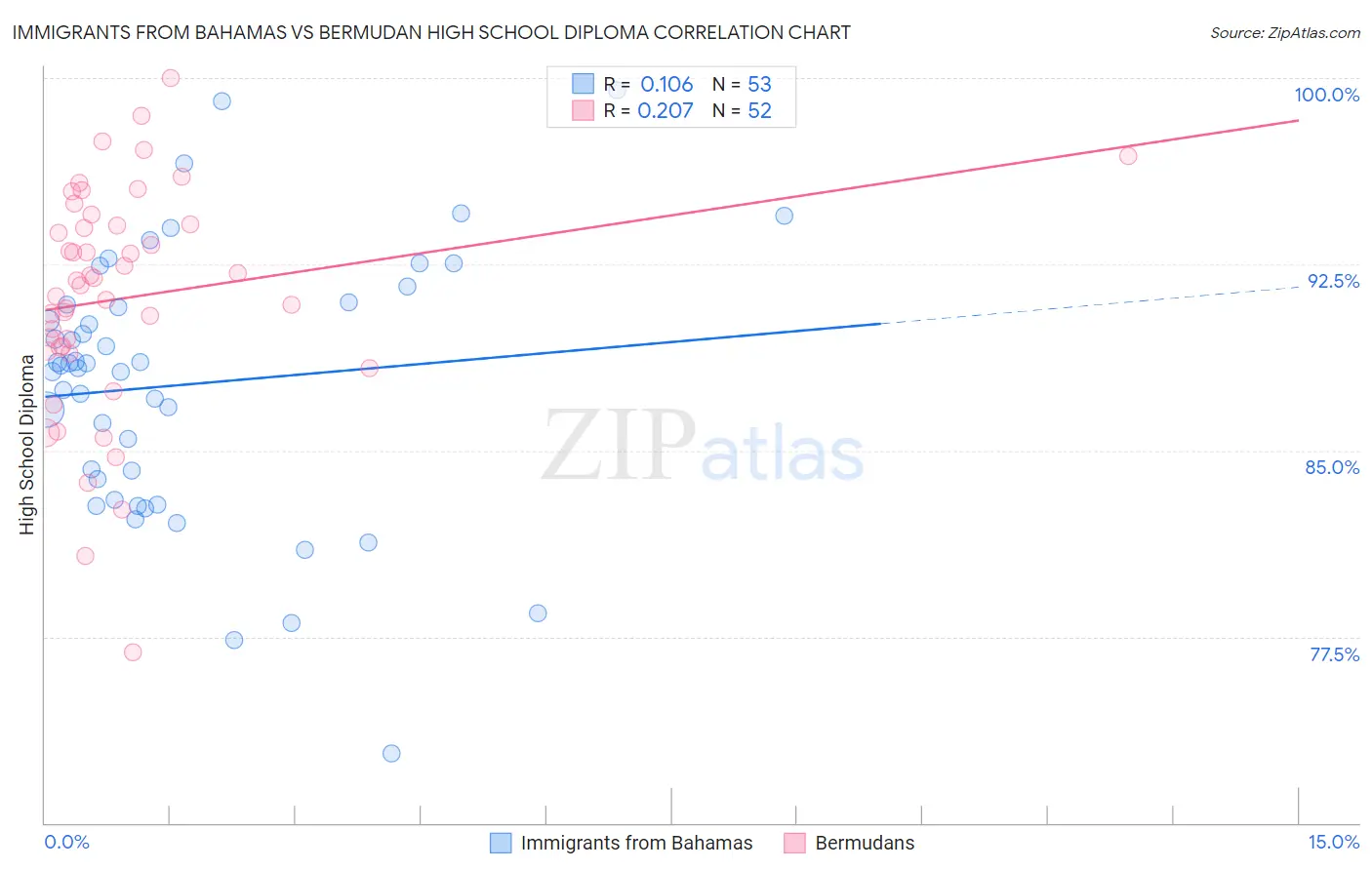 Immigrants from Bahamas vs Bermudan High School Diploma
