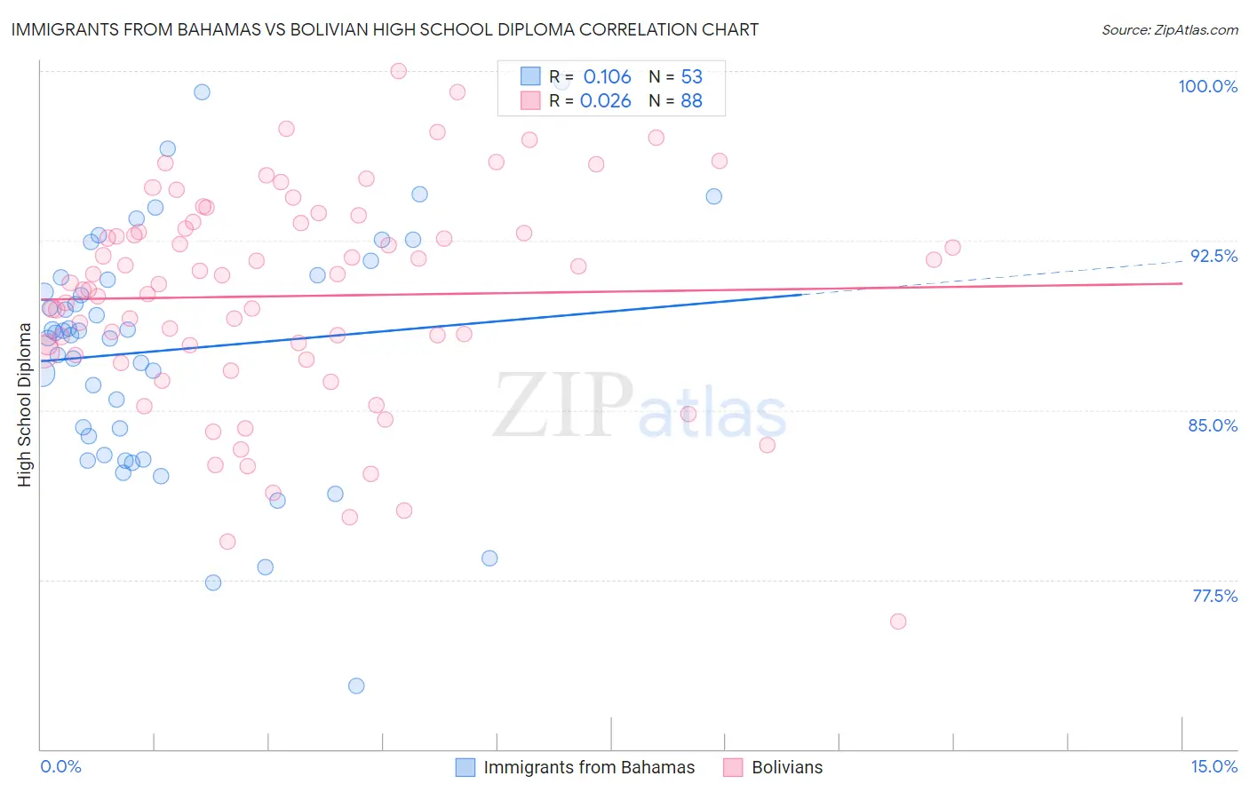 Immigrants from Bahamas vs Bolivian High School Diploma