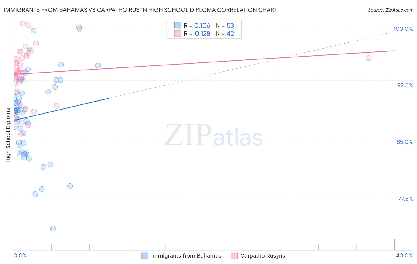 Immigrants from Bahamas vs Carpatho Rusyn High School Diploma