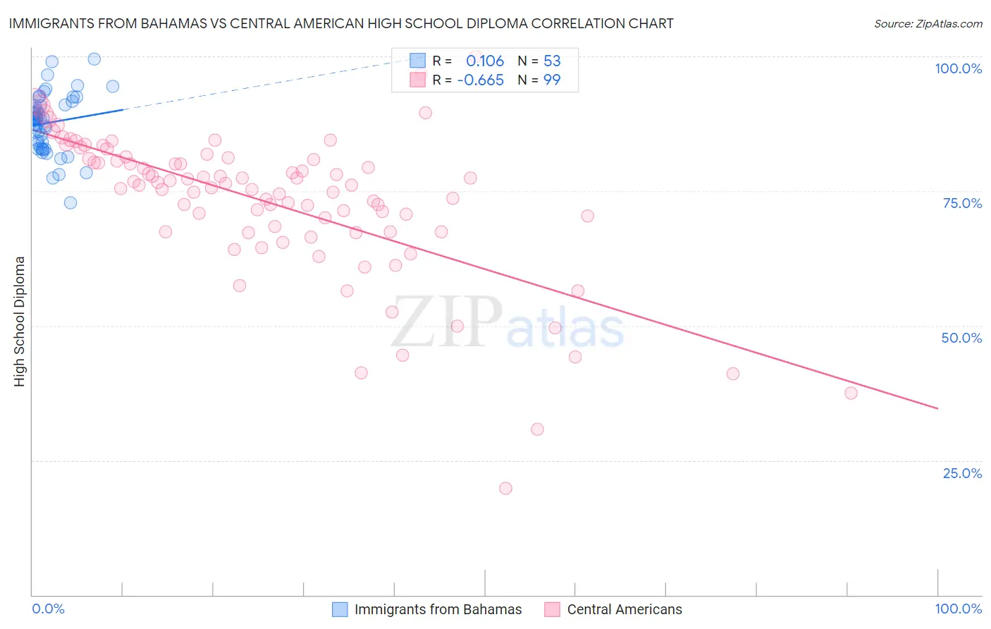 Immigrants from Bahamas vs Central American High School Diploma