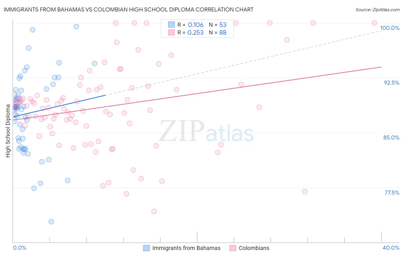 Immigrants from Bahamas vs Colombian High School Diploma