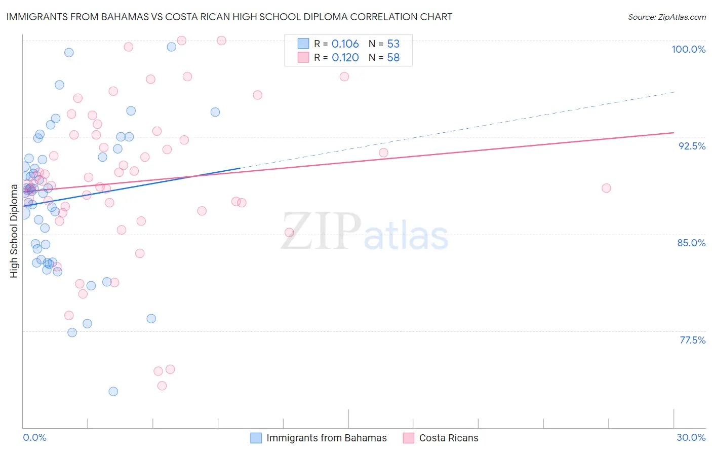 Immigrants from Bahamas vs Costa Rican High School Diploma