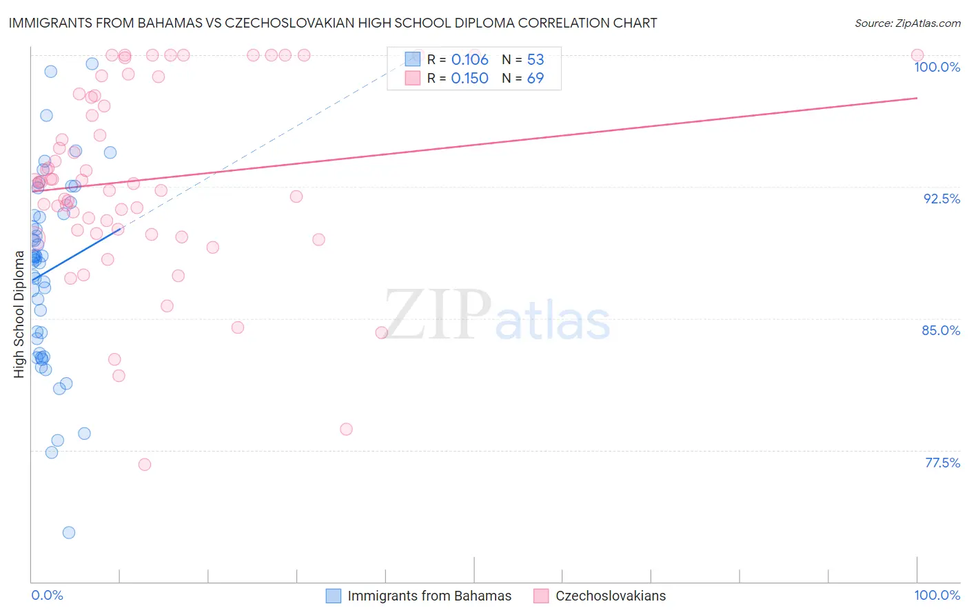 Immigrants from Bahamas vs Czechoslovakian High School Diploma