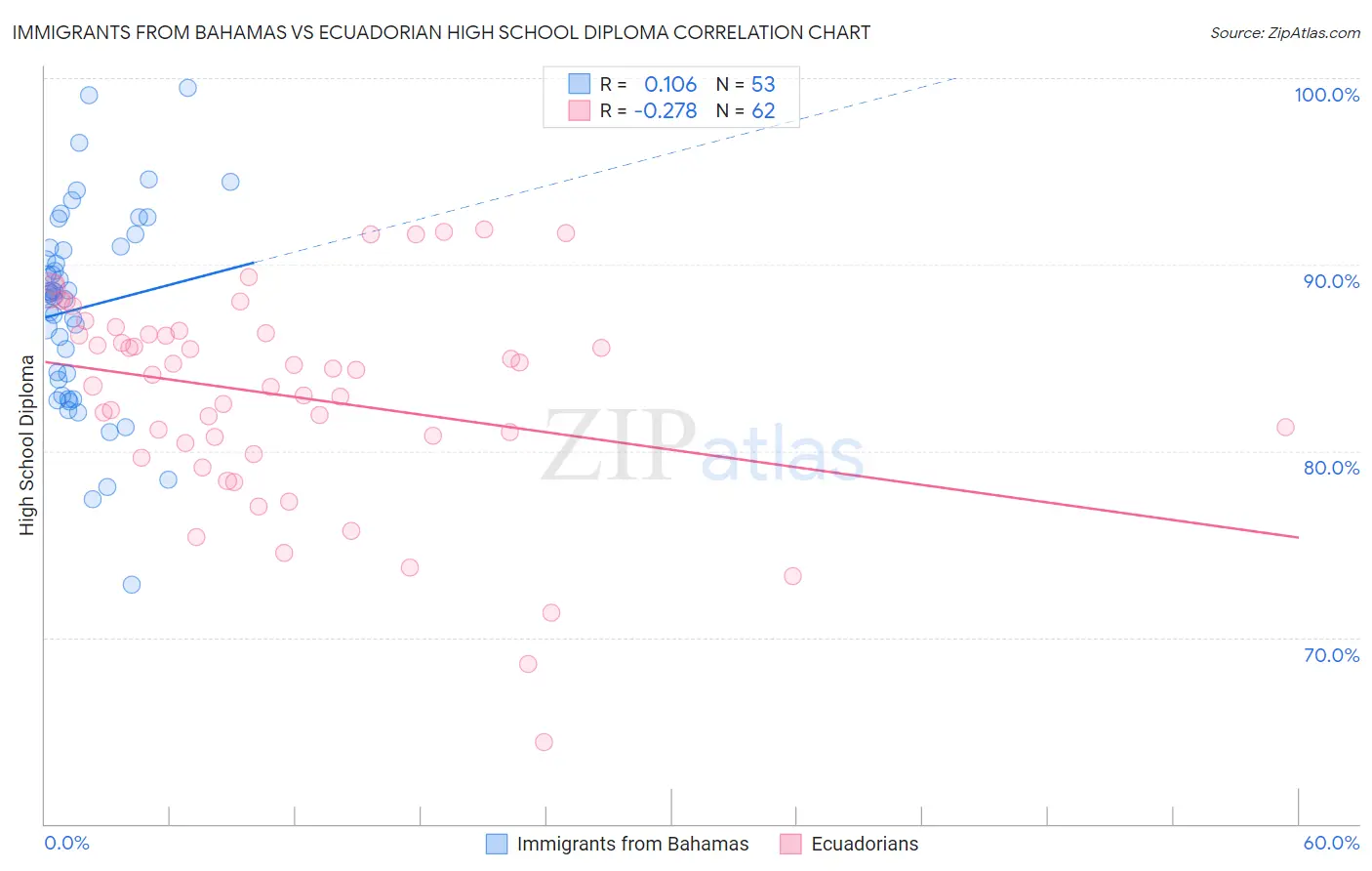 Immigrants from Bahamas vs Ecuadorian High School Diploma