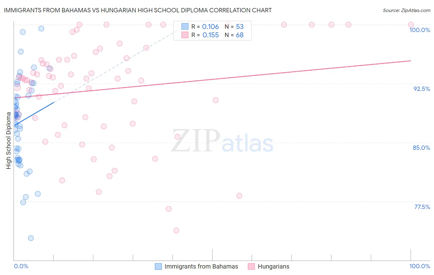 Immigrants from Bahamas vs Hungarian High School Diploma