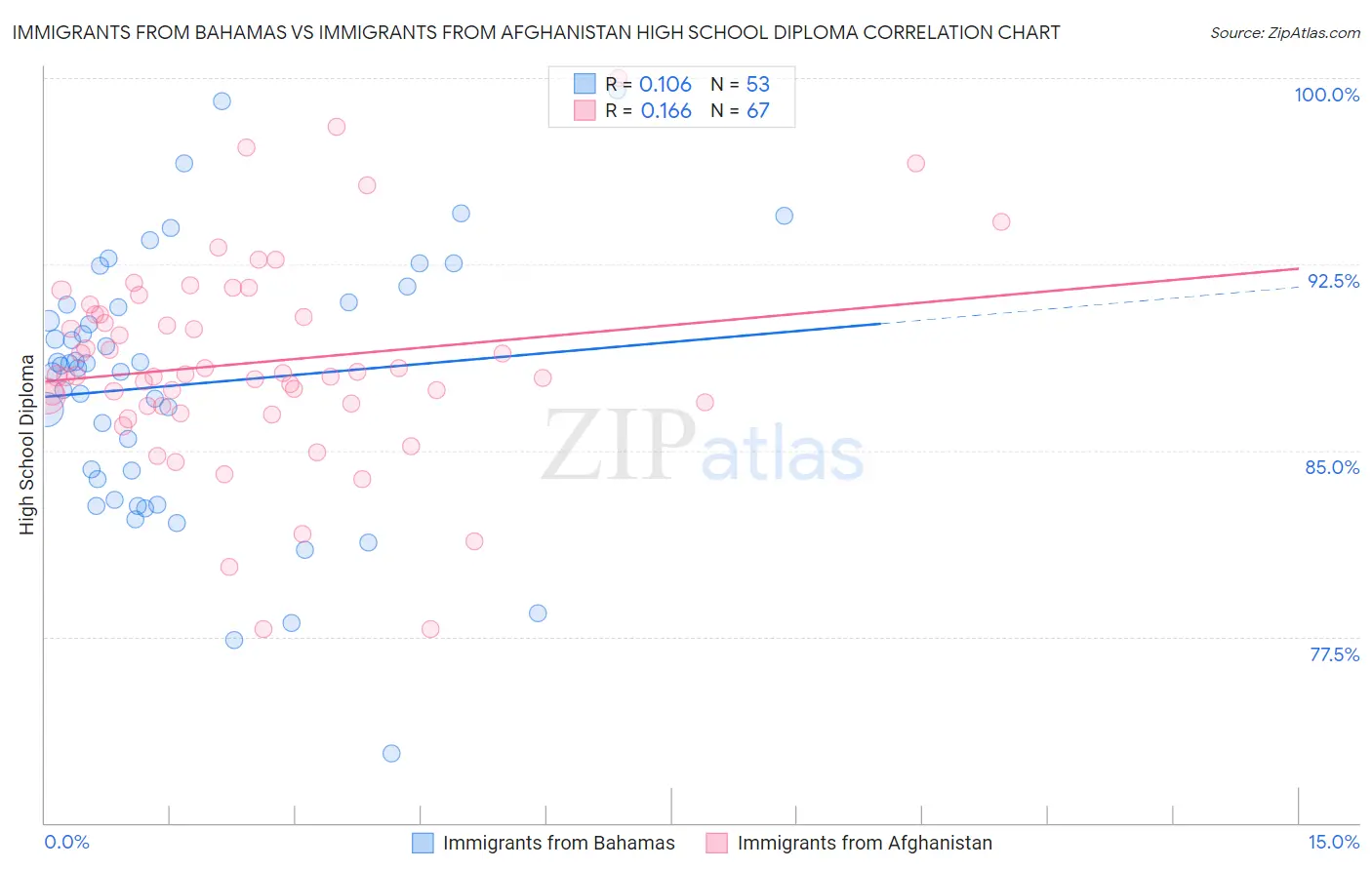 Immigrants from Bahamas vs Immigrants from Afghanistan High School Diploma