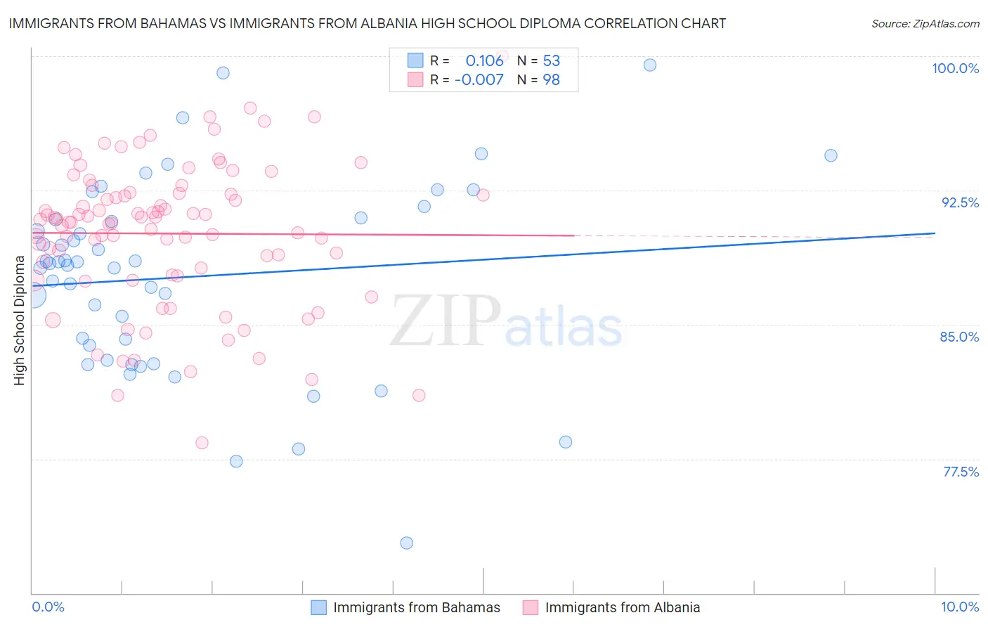 Immigrants from Bahamas vs Immigrants from Albania High School Diploma