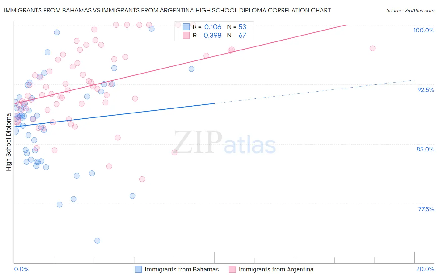 Immigrants from Bahamas vs Immigrants from Argentina High School Diploma