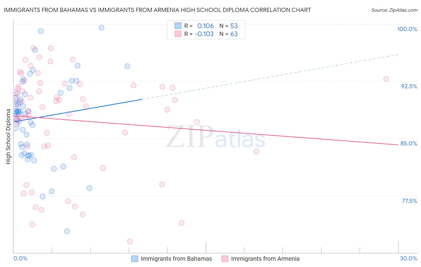 Immigrants from Bahamas vs Immigrants from Armenia High School Diploma