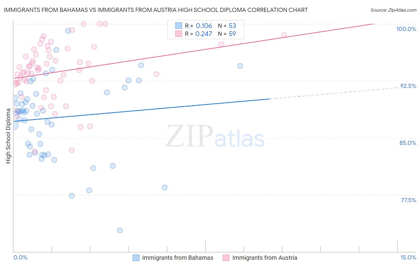 Immigrants from Bahamas vs Immigrants from Austria High School Diploma