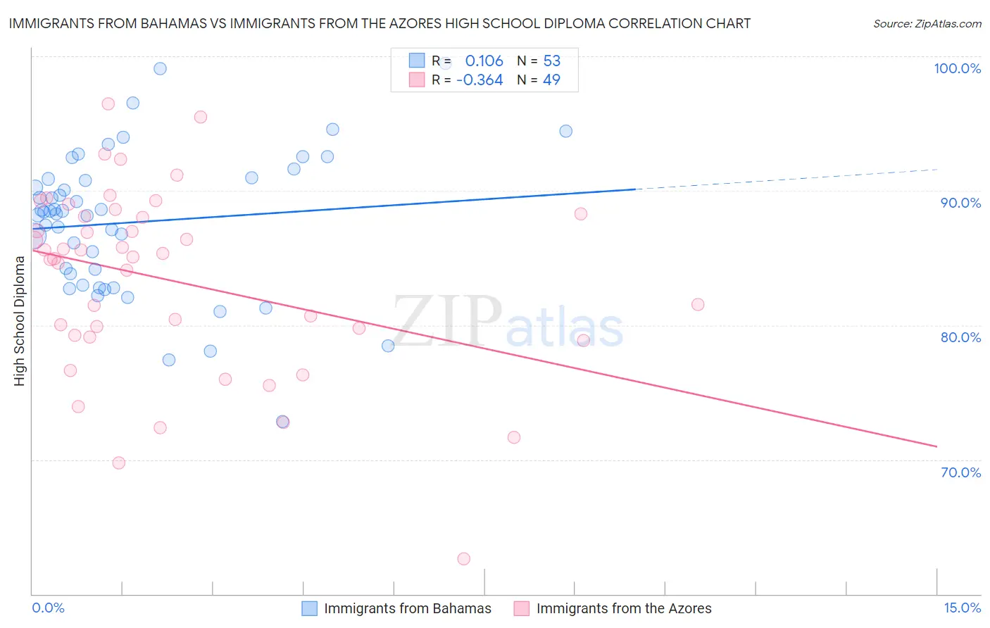 Immigrants from Bahamas vs Immigrants from the Azores High School Diploma