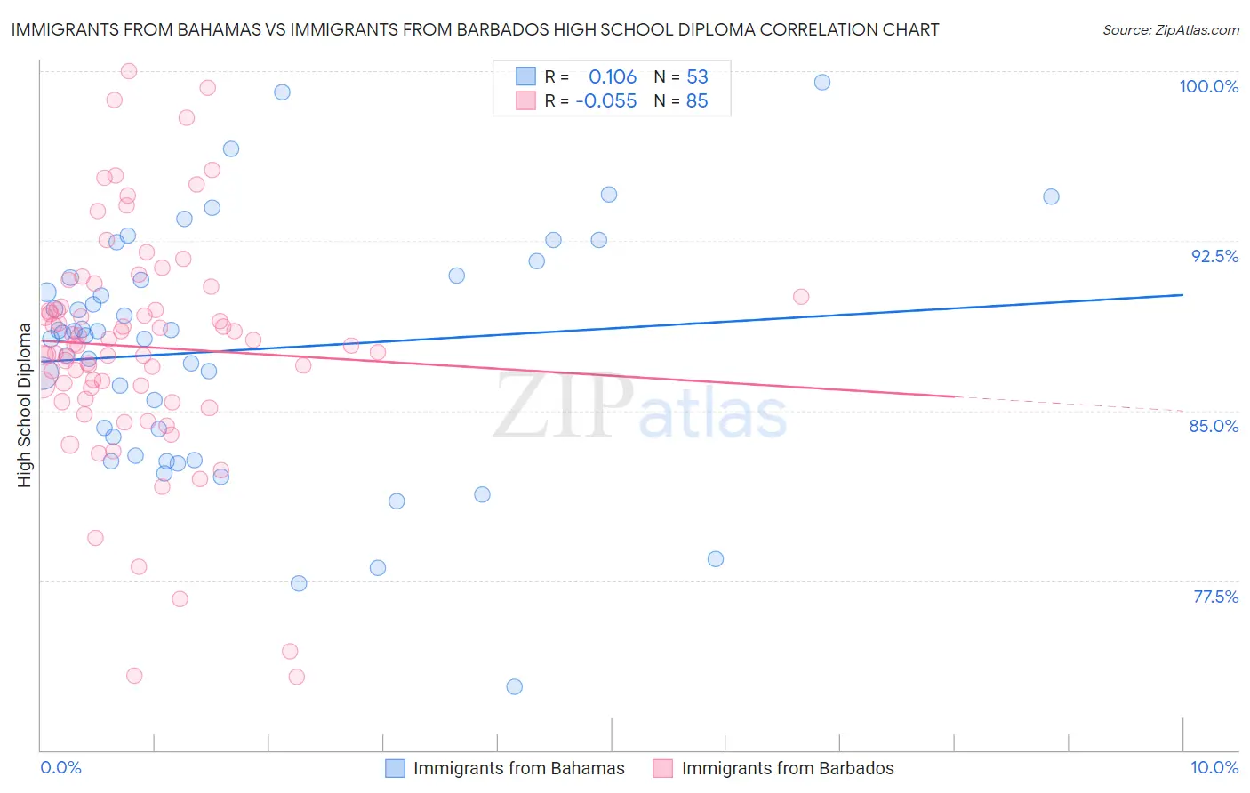 Immigrants from Bahamas vs Immigrants from Barbados High School Diploma