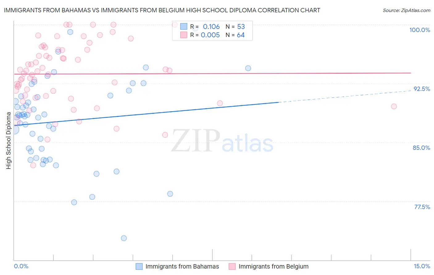 Immigrants from Bahamas vs Immigrants from Belgium High School Diploma
