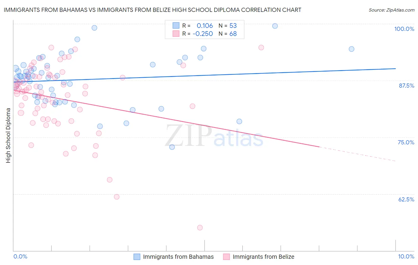 Immigrants from Bahamas vs Immigrants from Belize High School Diploma