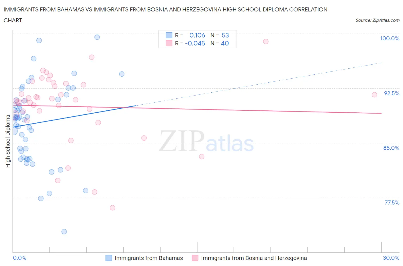 Immigrants from Bahamas vs Immigrants from Bosnia and Herzegovina High School Diploma