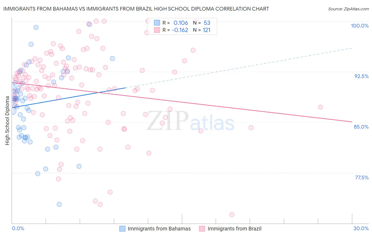 Immigrants from Bahamas vs Immigrants from Brazil High School Diploma