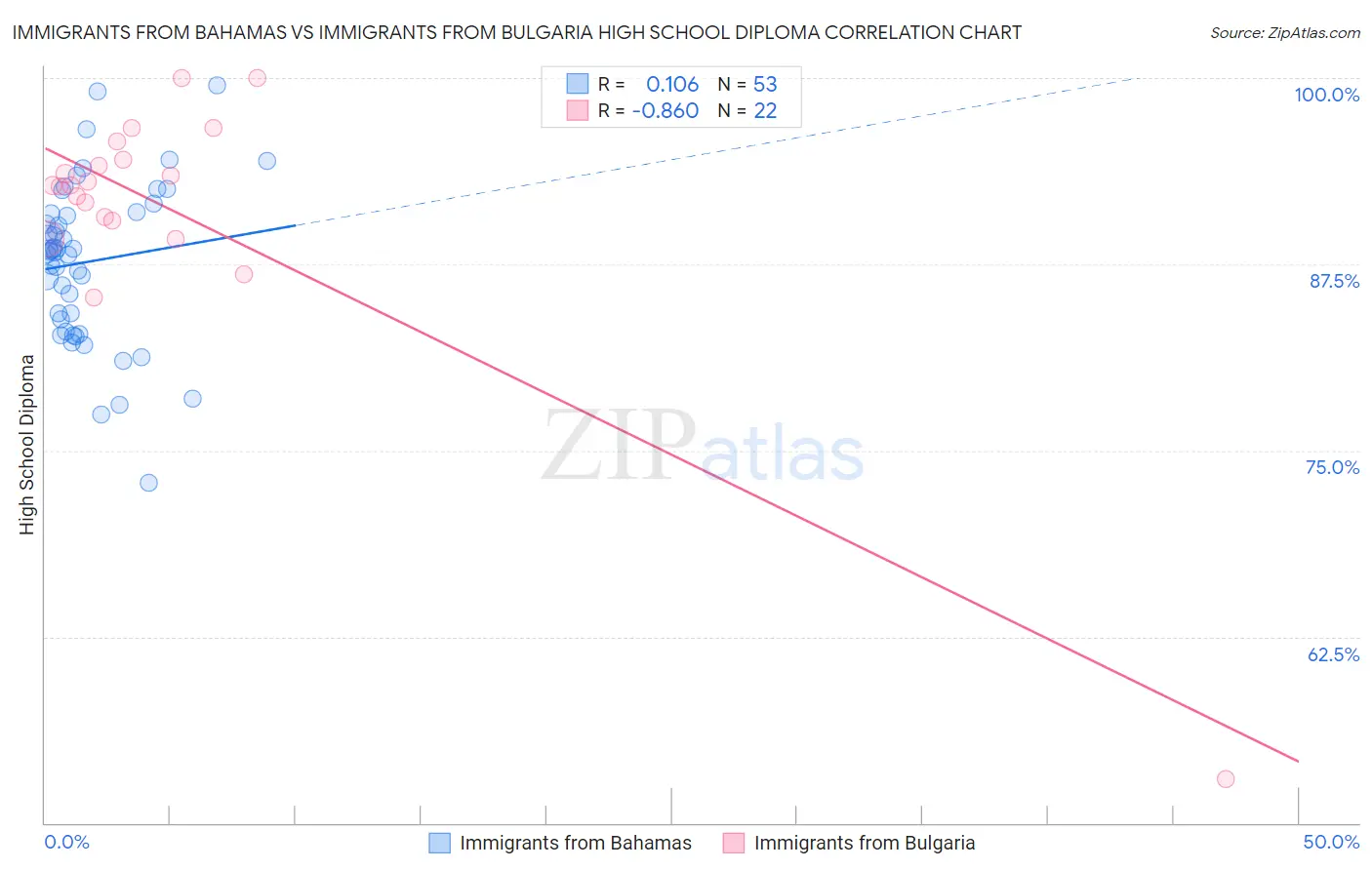 Immigrants from Bahamas vs Immigrants from Bulgaria High School Diploma