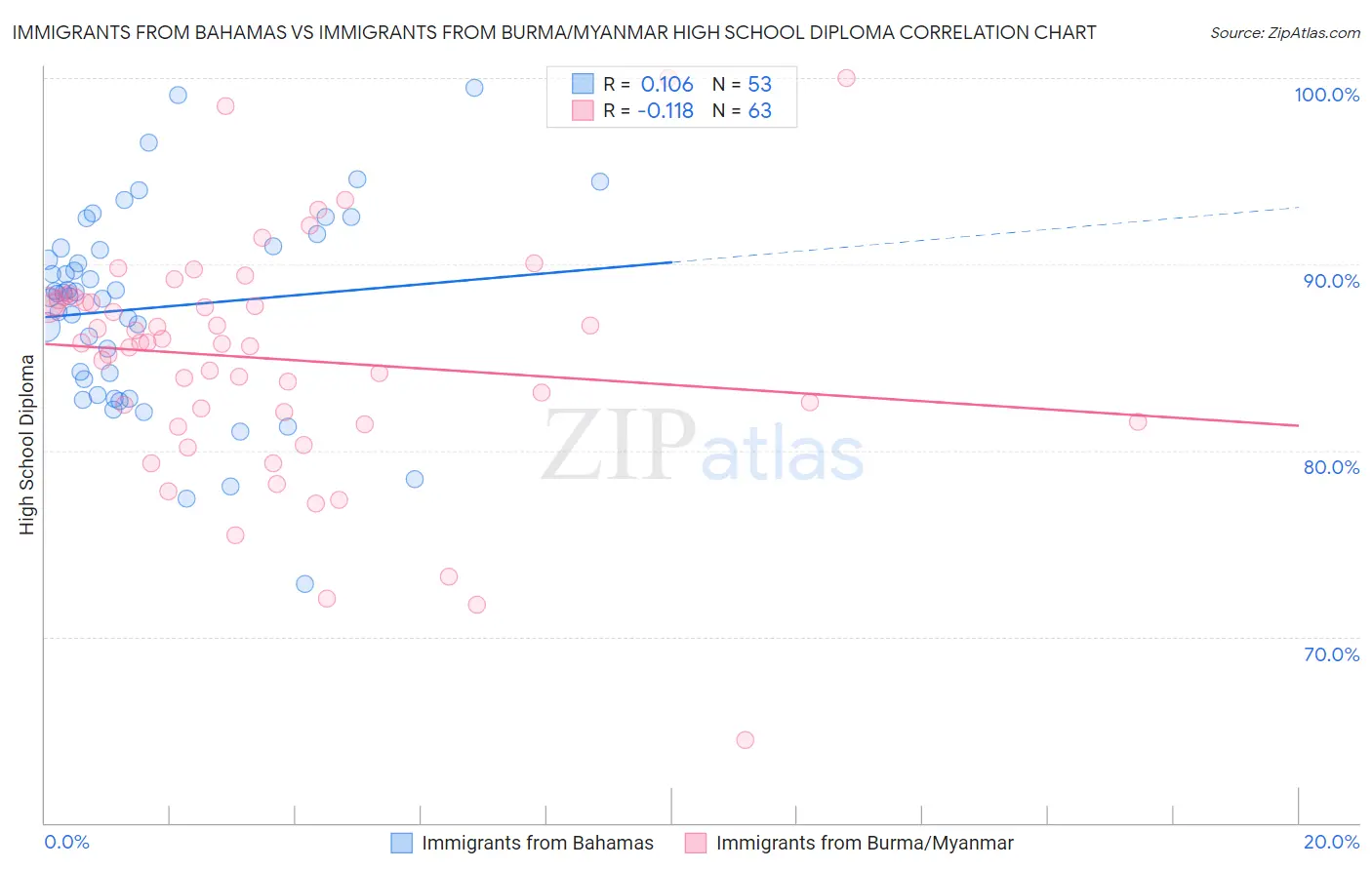 Immigrants from Bahamas vs Immigrants from Burma/Myanmar High School Diploma
