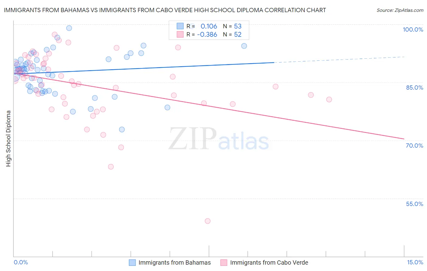 Immigrants from Bahamas vs Immigrants from Cabo Verde High School Diploma