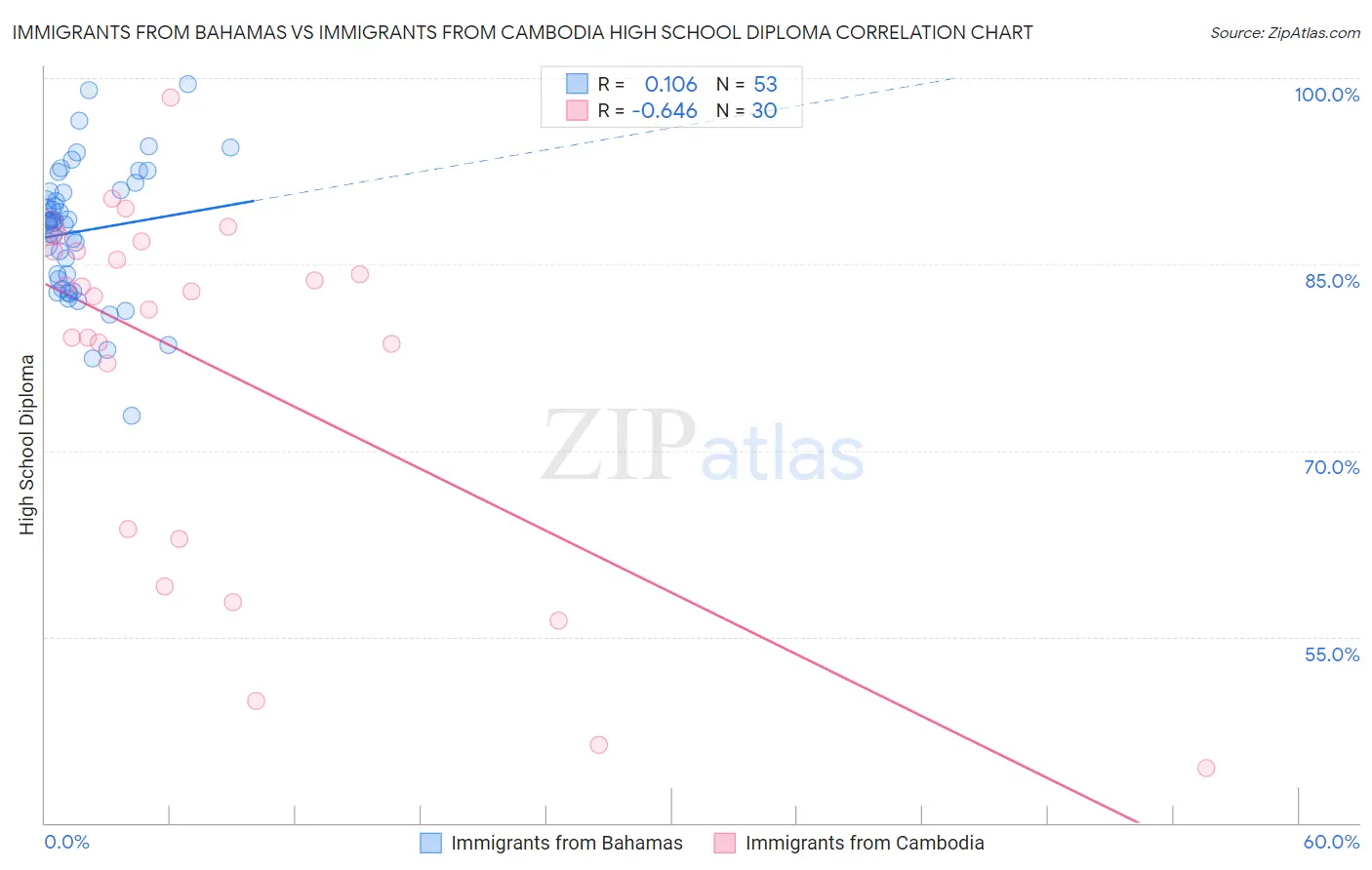 Immigrants from Bahamas vs Immigrants from Cambodia High School Diploma