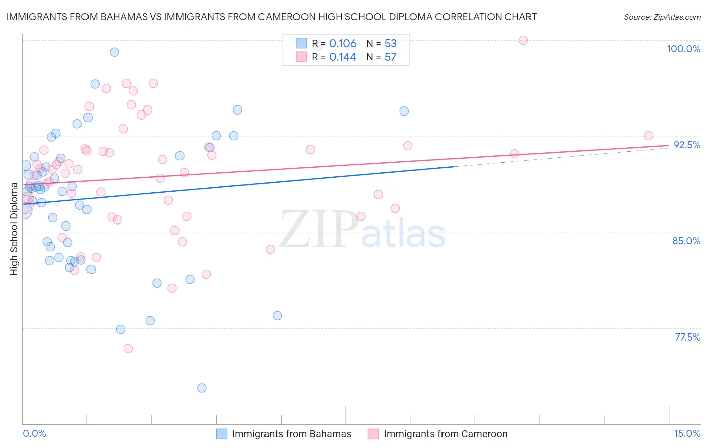 Immigrants from Bahamas vs Immigrants from Cameroon High School Diploma
